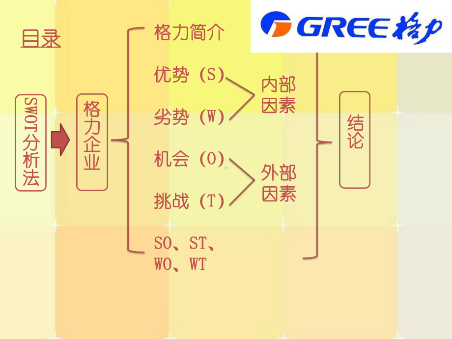 格力企业SWOT分析课件.pptx_第2页