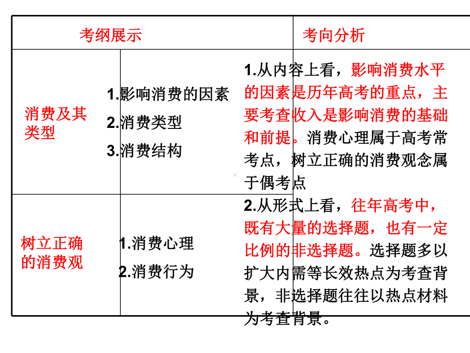 高三一轮复习多彩的消费PPT课件.ppt_第2页