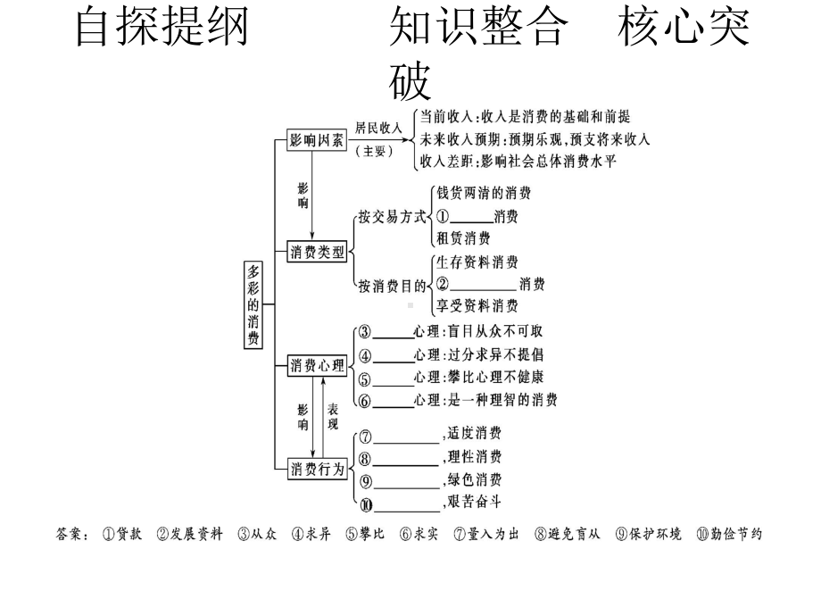 高三一轮复习多彩的消费PPT课件.ppt_第3页