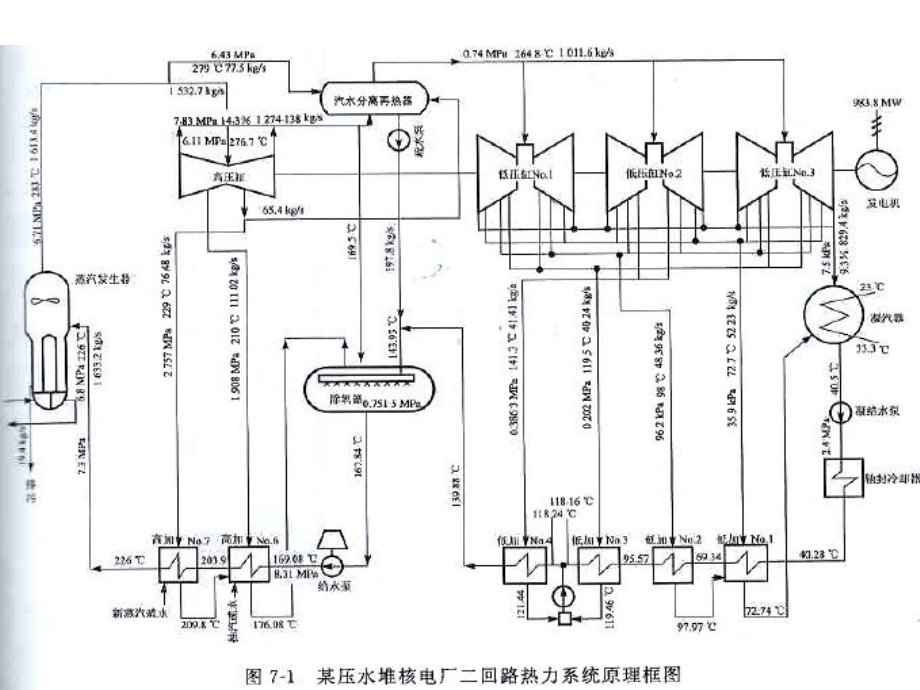 核电站仪表与控制：第7章-二回路过程参数的控制课件.ppt_第2页