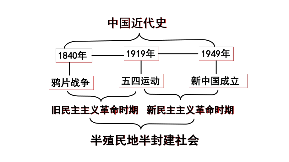 鸦片战争一轮复习课件.pptx_第2页