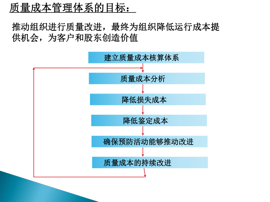 质量成本分析和核算PPT课件.ppt_第2页