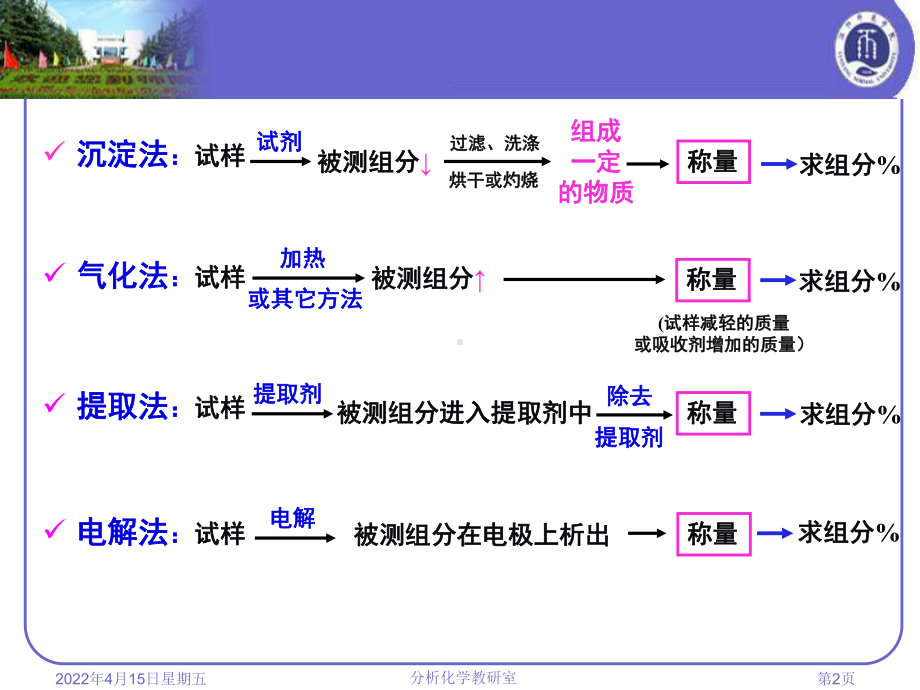 沉淀重量分析法课件.pptx_第2页