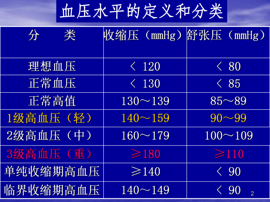 浅谈高血压的联合用药PPT课件.ppt_第2页