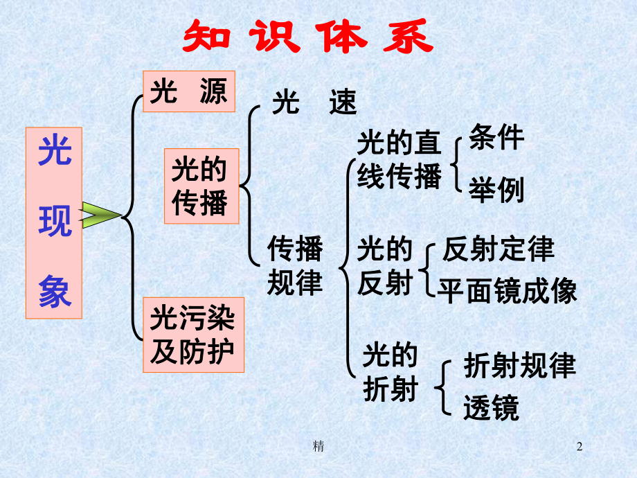 沪科版多彩的光总复习课件资料-精选.ppt_第2页