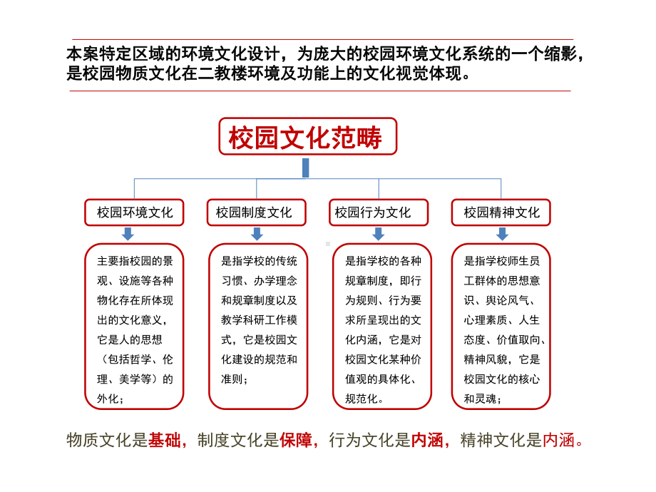 校园文化环境设计方案课件.ppt_第3页