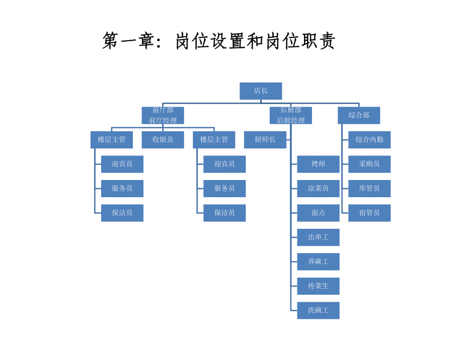 餐饮店各岗位职责课件.ppt_第3页