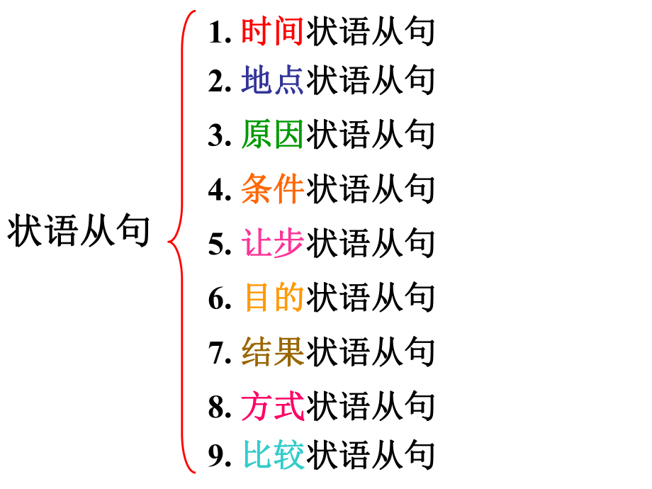 高中英语复习-状语从句(完整版)课件.ppt_第3页