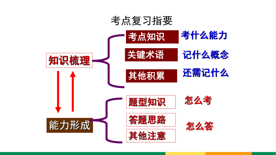 高考语文词语(包括熟语)的识记、理解和正确使用精品PPT课件.ppt_第2页