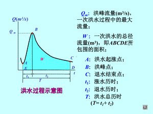 水文学设计洪水计算课件.pptx