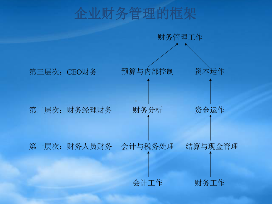 财务分析与盈余管理.pptx_第2页