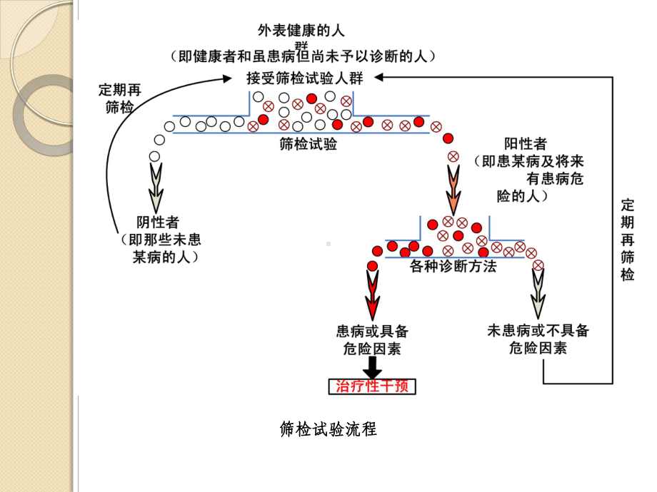 诊断试验的评价临床课件.pptx_第3页