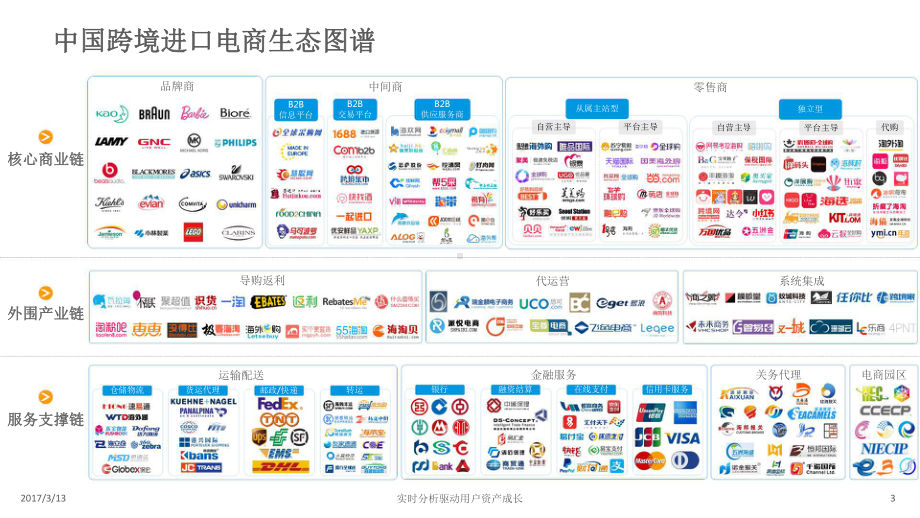 2017中国跨境进口电商生态图谱.pptx_第3页