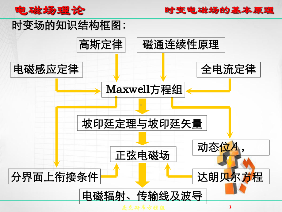 麦克斯韦方程组课件.ppt_第3页