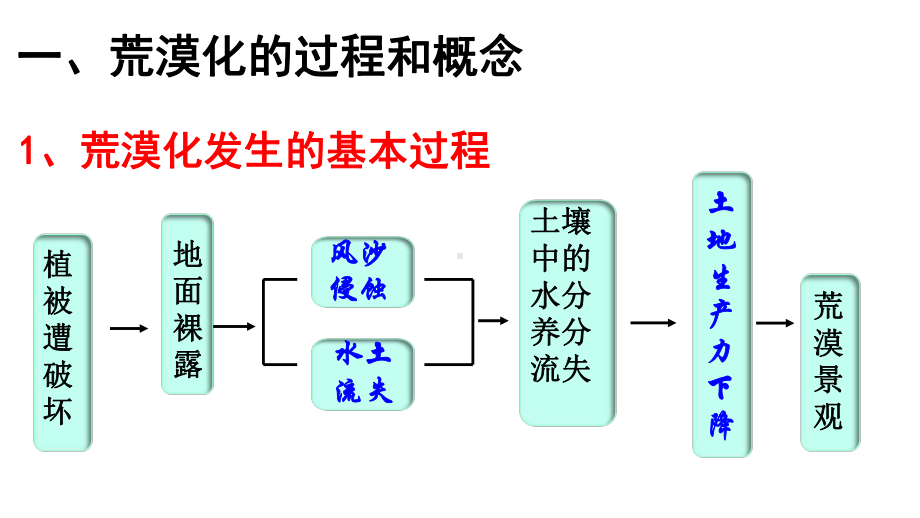 荒漠化的防治以我国西北地区为例-PPT课件.pptx_第3页