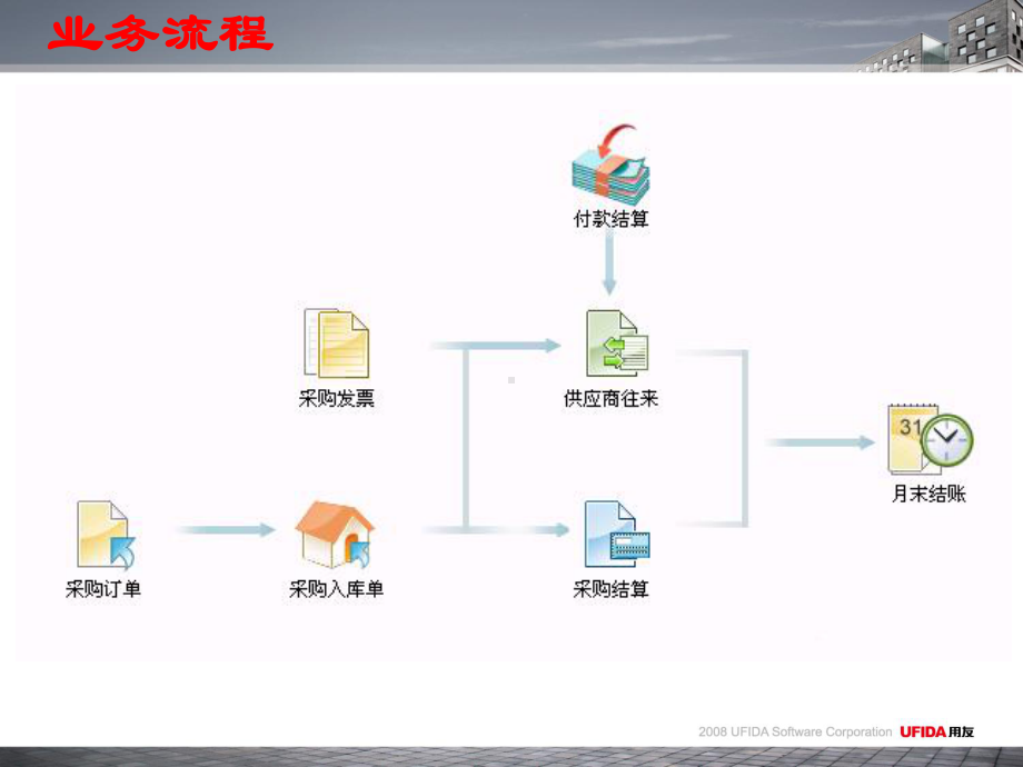 购销存业务处理课件.pptx_第3页