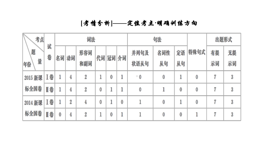 高考语法填空(词性转换)课件.ppt_第3页