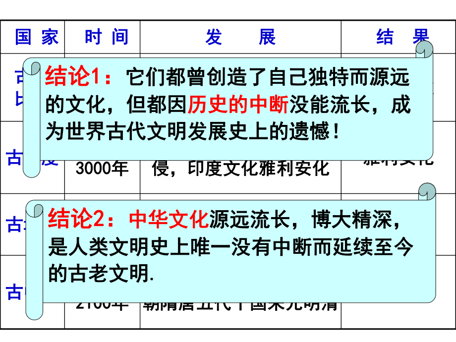 高二政治必修3《文化生活》6.1源远流长的中华文化-课件-(共24张PPT).ppt_第2页