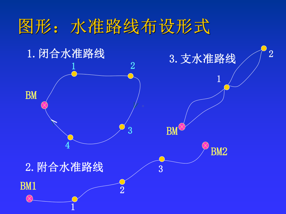 水准测量的实施与成果整理课件.pptx_第3页