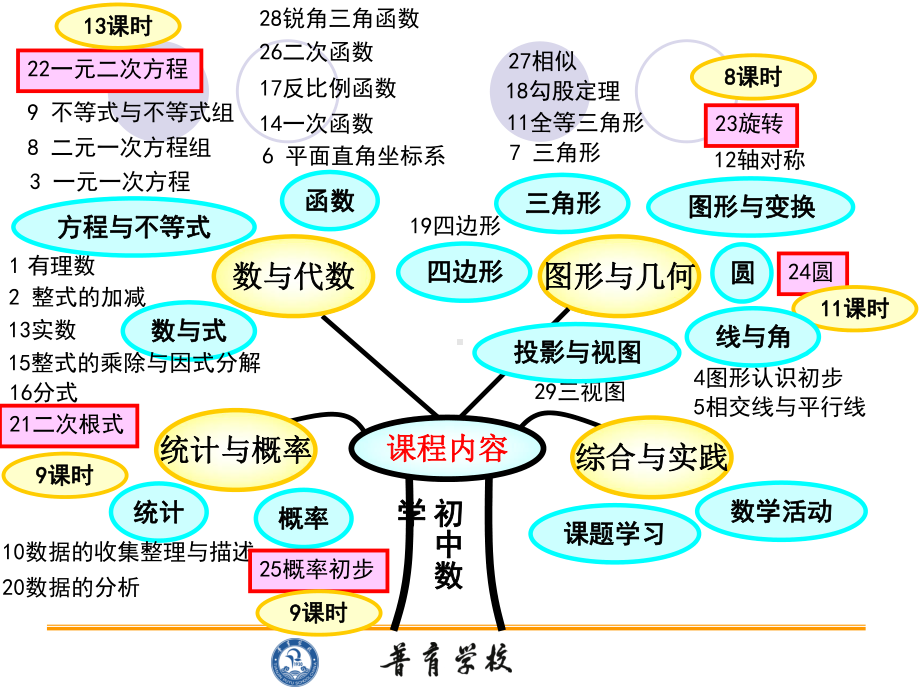 说课标说教材-九年级数学上册-复件.ppt_第2页