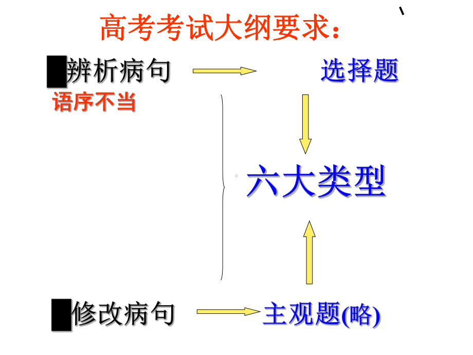 辨析病句的12种方法PPT课件.ppt_第2页