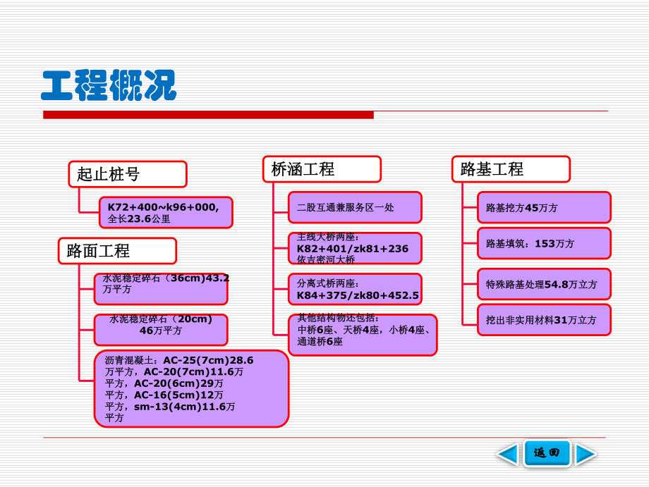 某高速公路实施性施工组织设计课件.pptx_第2页