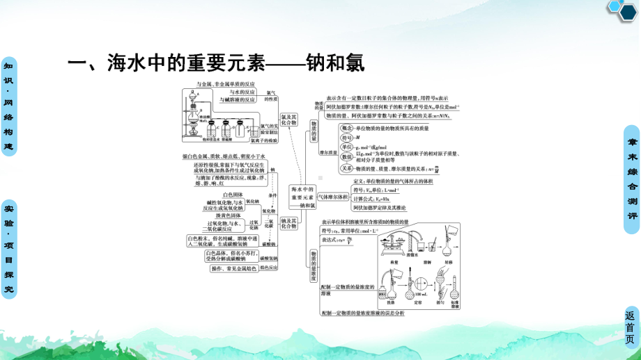 高中化学新人教版必修1第2章海水中的重要元素-钠和氯章末复习课课件(21张).ppt_第3页