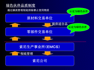 绿色伙伴品质制度.pptx