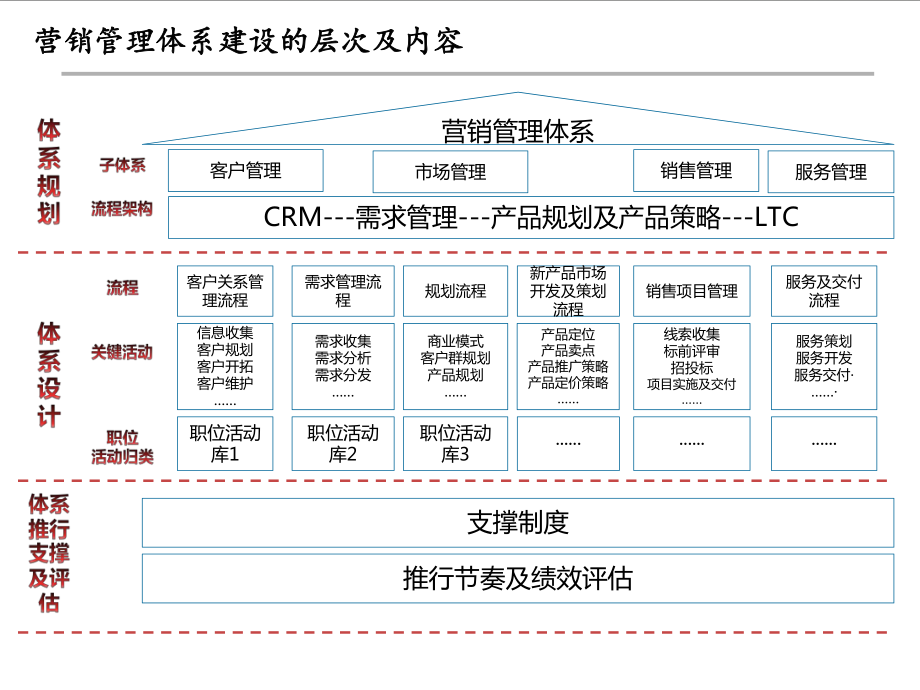 销售项目管理LTCppt课件.ppt_第3页