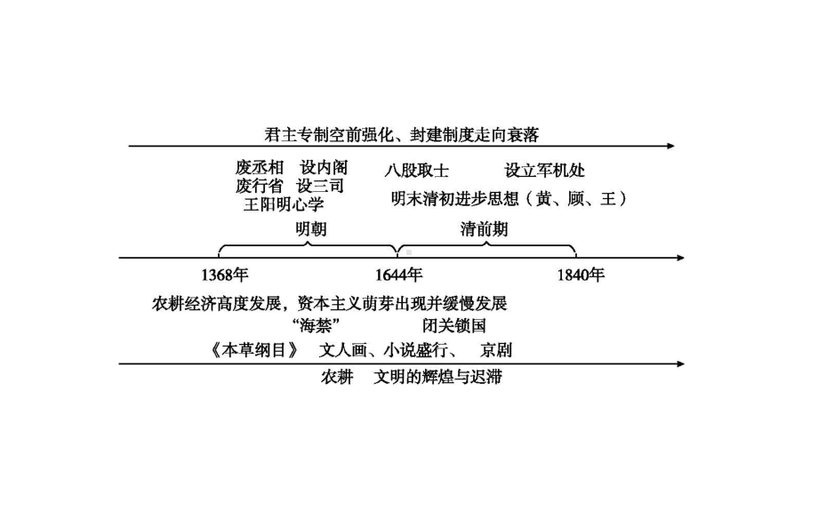 高考历史一轮复习板块五第1讲明清时期君主专制的强化课件.ppt_第2页