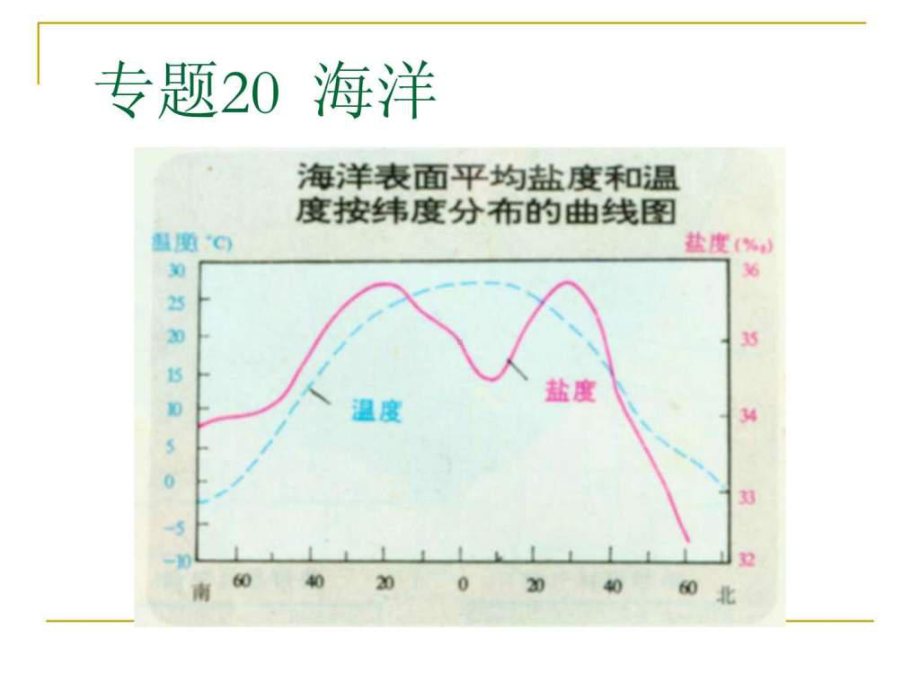 高一地理-专题15-海洋-图文.ppt课件.ppt_第1页