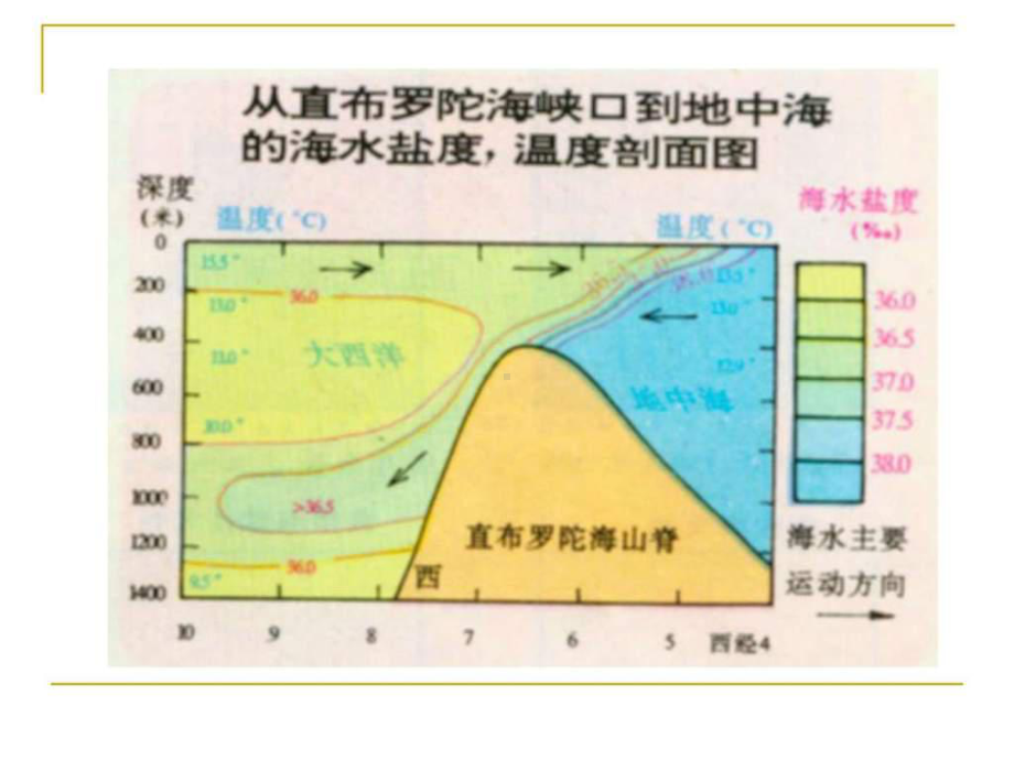 高一地理-专题15-海洋-图文.ppt课件.ppt_第3页