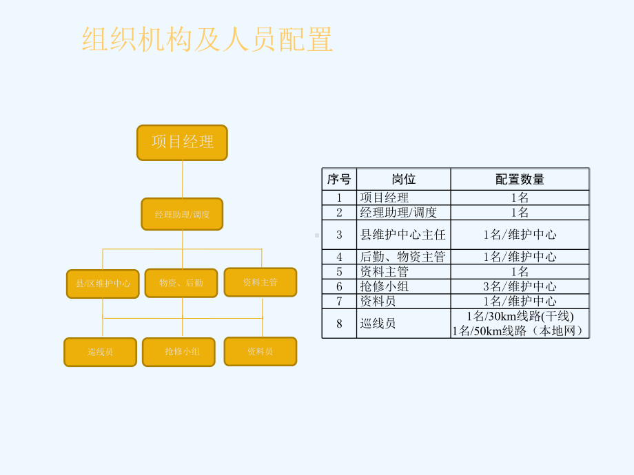 通信光缆线路代维技术方案课件.ppt_第3页