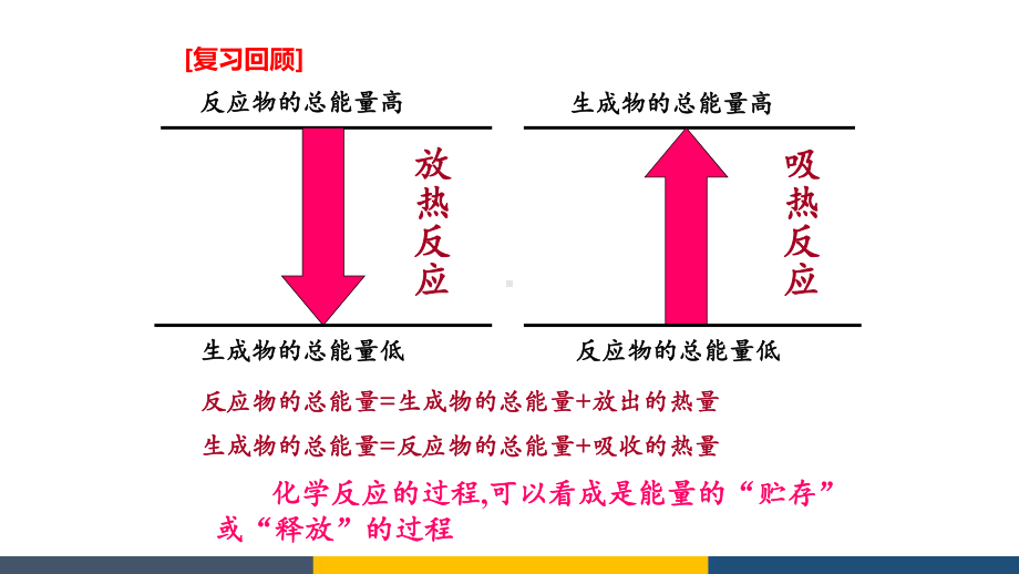 高中化学焓变反应热公开课教学课件.ppt_第2页