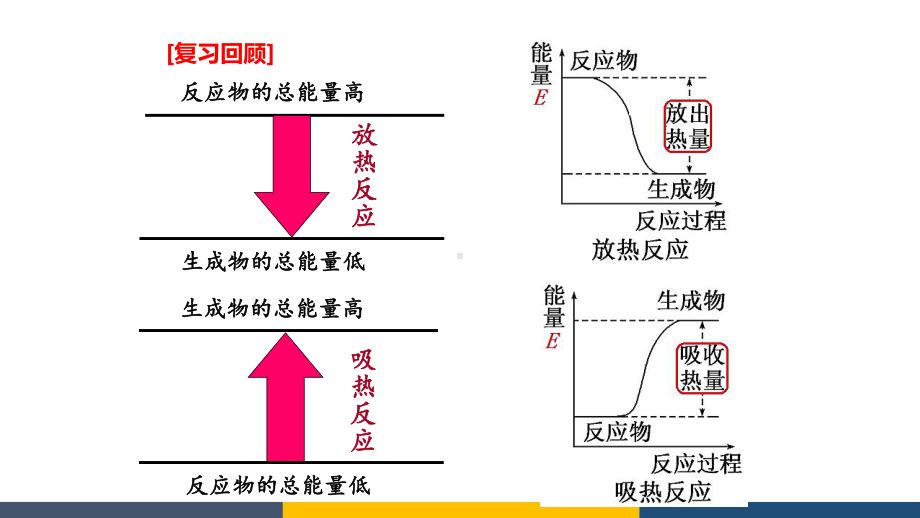 高中化学焓变反应热公开课教学课件.ppt_第3页