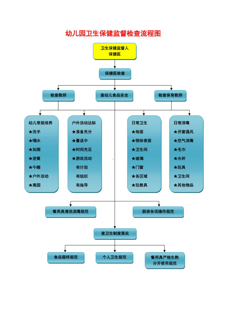 幼儿园卫生保健监督检查流程图.doc_第1页