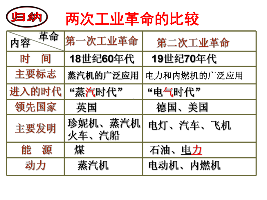 部编人教版九年级下册历史重要知识点归纳总结课件(17张).pptx_第2页