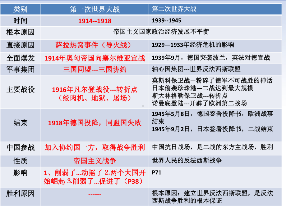 部编人教版九年级下册历史重要知识点归纳总结课件(17张).pptx_第3页