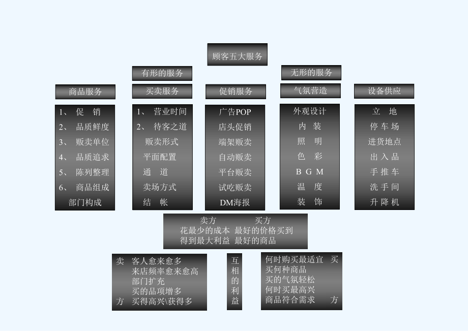 零售超市店长培训介绍课件.ppt_第3页