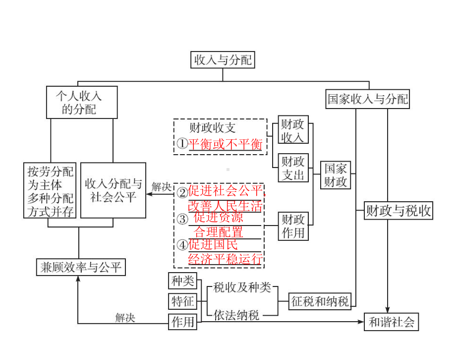 高考政治一轮复习1.7个人收入的分配课件.ppt_第2页