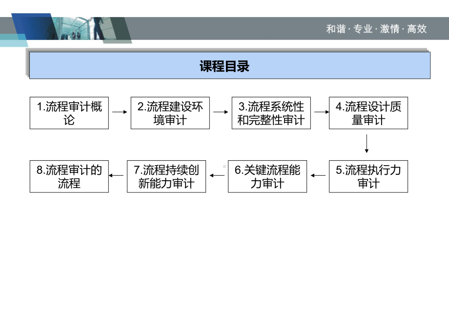 流程审计高级实务培训课件.ppt_第2页