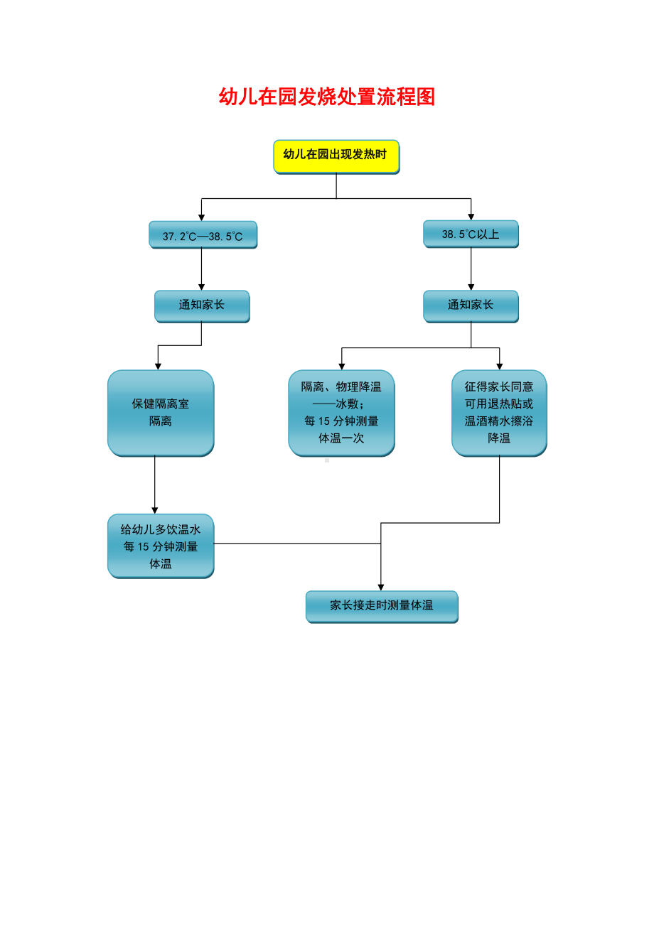 幼儿在园发烧处置流程图.doc_第1页