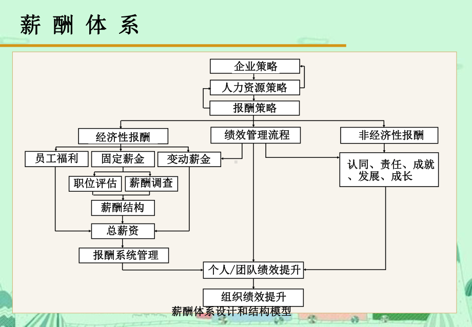 薪酬体系设计及结构模型课件.ppt_第3页