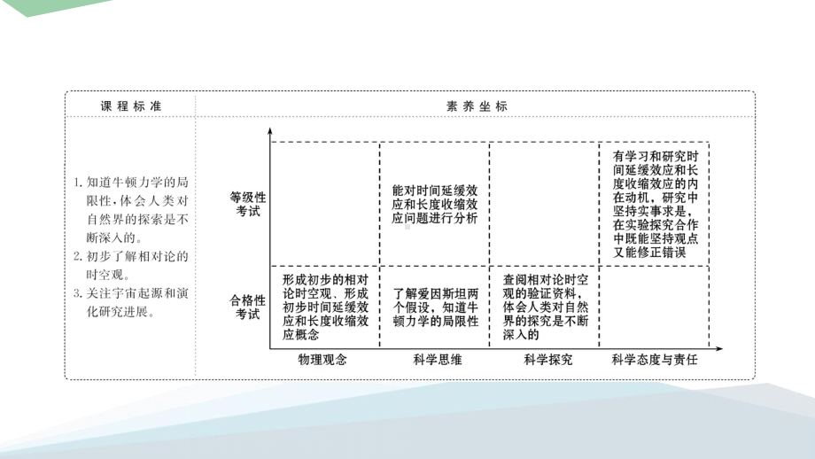 《相对论时空观与牛顿力学的局限性》优课一等奖课件.pptx_第2页