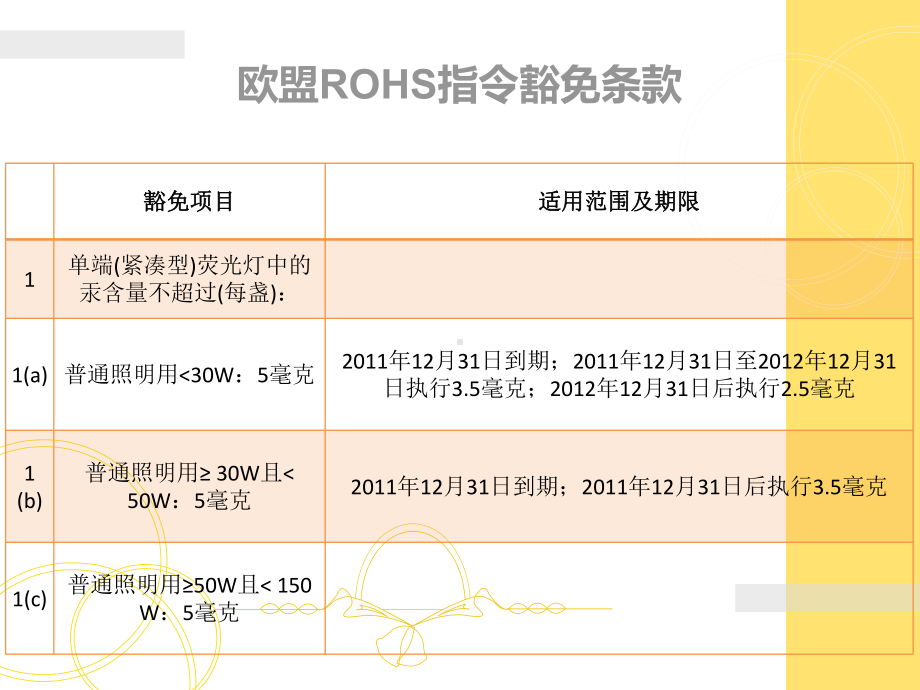 欧盟ROHS指令豁免条款课件.ppt_第3页