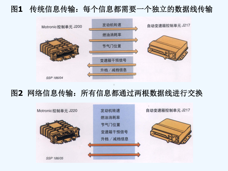 车载网络系统及其故障诊断方法[可修改版ppt]课件.ppt_第2页