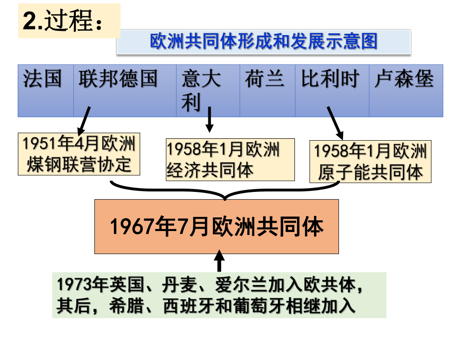 部编人教版九年级历史下册第17课-战后资本主义的新变化课件(共27张PPT).ppt_第3页