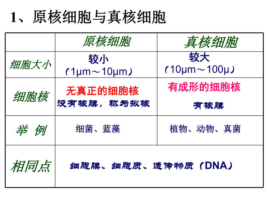 高中生物会考复习资料课件.ppt_第3页