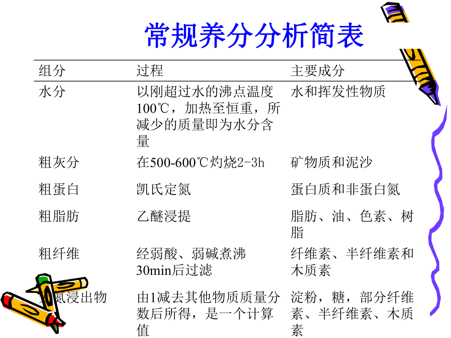 饲料分析与品质检测试验课件.pptx_第3页