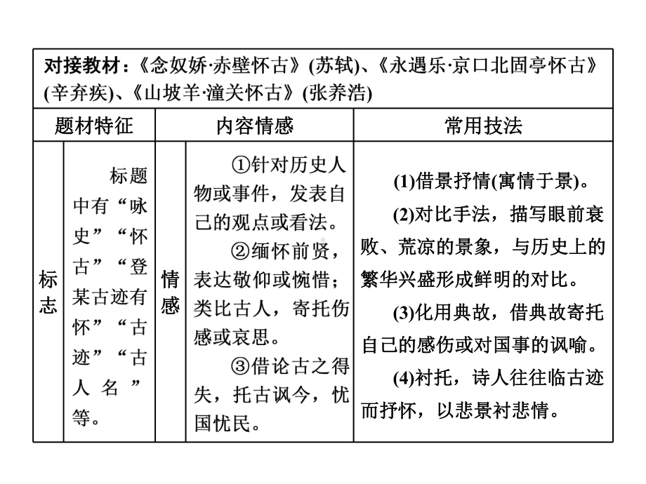 高三语文大一轮总复习专题十四古代诗歌阅读专题入门(三)熟知常考7大题材确保思考方向不跑偏(定基调)课课件.ppt_第3页